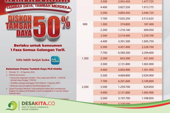 PLN UP3 Mojokerto Luncurkan Promo ’’Energi Kemerdekaan’’: Berikan Diskon 50 % Khusus Tambah Daya Listrik